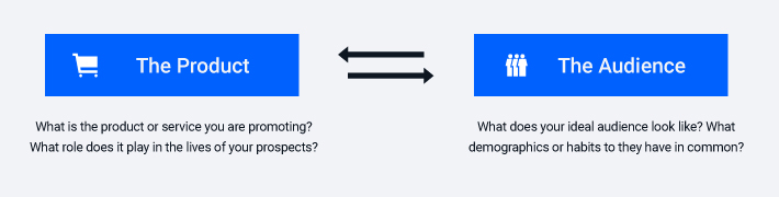 Graphic showing the relationship between the product and audience behaviour