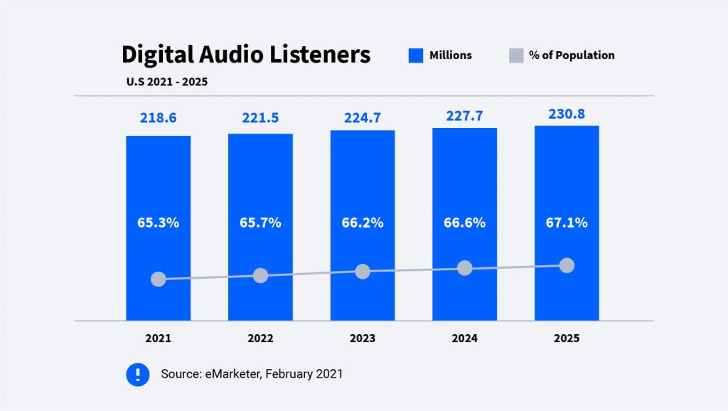 Bar graph showing Digital Audio Listeners. Source: eMarketer, February 2021