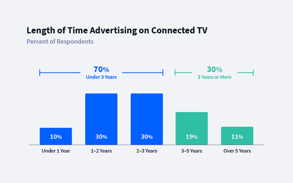 Length of time advertising on Connected TV