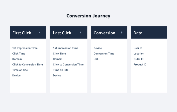 Conversion journey from first click to data